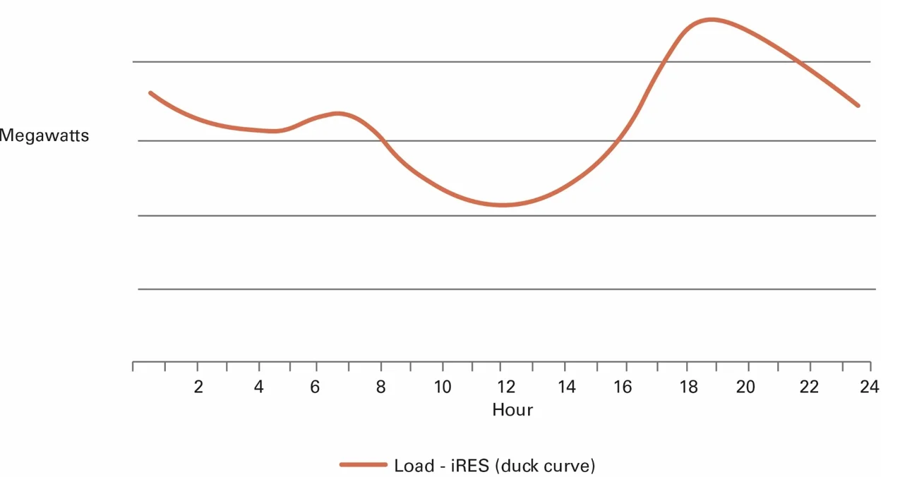 The duck curve